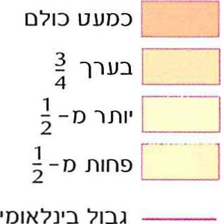 מקרא של מפת ידיעת קרוא וכתוב בעולם